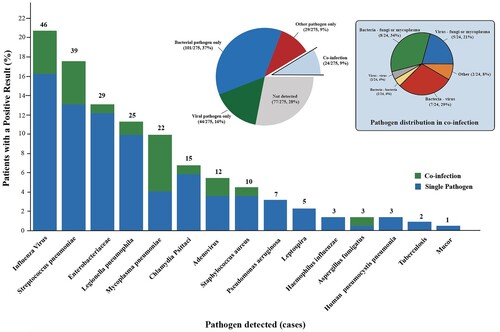Figure 2. Responsible Pathogen identified in Adult Patients with Severe Community-Acquired Pneumonia. Figure 2 shows the numbers (above the bars) and percentages (y-axis) of specific pathogens detected. A total of 222 pathogens were detected in 275 patients, of which 198 patients got positive aetiology results. The big pie chart in the middle shows the proportions of bacterial only, viral only, other pathogens only (including fungi, mycoplasma, Chlamydia Psittaci and Leptospira), not detected and co-infection. The small pie chart on the left shows the detailed proportions of co-infection.