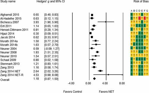 Figure 2. Mean effect sizes of narrative exposure therapy (NET) Hedges’ g [95% confidence interval]. Risk of Bias: A, random sequence generation; B, allocation concealment; C, blinding of participants and personnel; D, blinding of outcome assessment; E, incomplete outcome data; F, selective reporting; G, other bias. Ratings: +, low; ?, unclear; -, high.