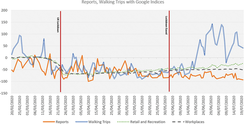 Figure 6. Percentage change in reports to North Lanarkshire Council compared to walking trips detected in Huq data and destination of Huq trips as identified through Google Mobility Indices, 2020-02-20 to 2020-07-19.