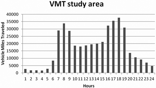 Figure 4. Diurnal variation of VMT for the Galleria site study area September 28, 2009.