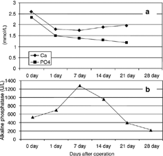 Figure 2 Changes of calcium, phosphate (a), and alkaline phosphatase (b) serum levels during the first month after subtotal parathyroidectomy.
