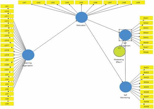 Figure 2. PLS-SEM research model.