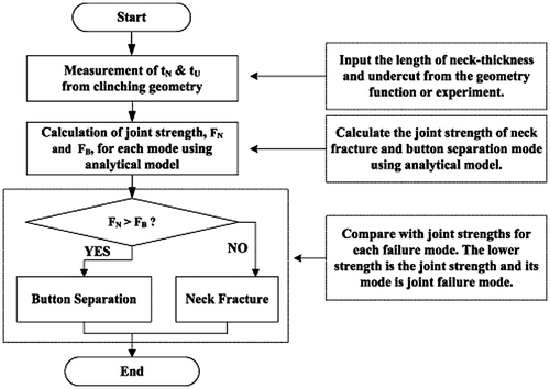 Figure 7. Clinching tools design procedure [Citation66].