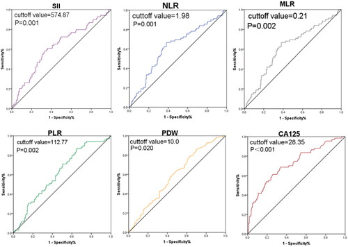 Figure 2. ROC curves of the SII, NLR, MLR, PLR, PDW, and CA125 levels in predicting EC stage. ROC: receiver operating characteristic; SII: systemic immune-inflammation index; NLR: neutrophil-to-lymphocyte ratio; MLR: monocyte-to-lymphocyte ratio; PLR: platelet-to-lymphocyte ratio; PDW: platelet distribution width; CA125: cancer antigen 125.