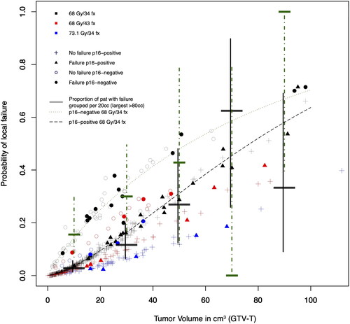 Figure 2. Estimated probability of local failure using the TCP-model in Equation 2, incorporating primary tumor volume (x-axis), fractionation schedule (black, red and blue) and overall treatment time for the individual patients. Model predictions for p16-negative (darkgreen dotted lines) and p16-positive (dashed line) tumors treated with 68.0 Gy/34 fractions over 47 days are shown, as well as outcome for the actual patients (p16-positive tumor without failure (+), p16-positive tumor with failure (triangles), p16-negative tumor without failure (empty circles), p16-negative tumor with failure (filled circles)). horizontal bars denote the proportion of patients with failure, grouped per 20 cm3, with 95% confidence interval (vertical lines) for p16-positive (black, longer bars, filled error lines) and p16-negative (darkgreen, shorter bars, dot-dashed lines).