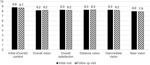 Figure 2 Wearer satisfaction scores (mean, 1–10 scale) at initial (n=1505) and follow-up visit (n=1440).