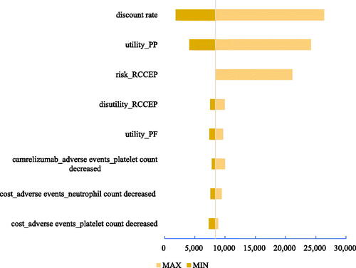 Figure 9. Tornado diagram in scenario 3. Abbreviations. PF, progression-free; PP, postprogression; ICUR, incremental cost utility ratio.