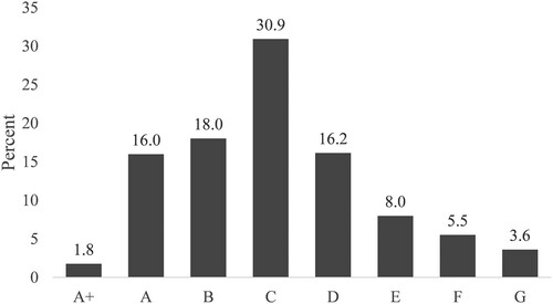 Figure 4. Distribution of buildings with different energy labels in ‘The Netherlands housing survey energy module dataset of 2018’.