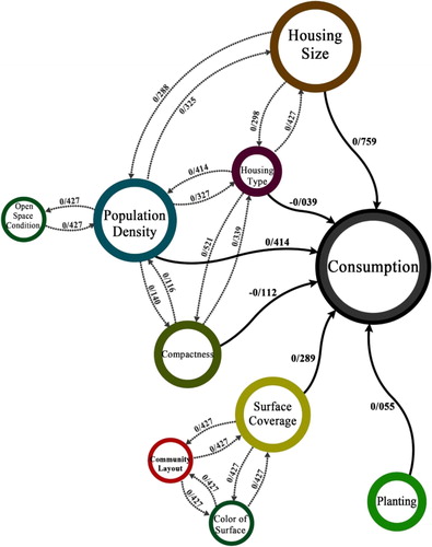 Figure 9. Path analysis of the effect of variables on energy consumption in the Bimeh neighborhood.