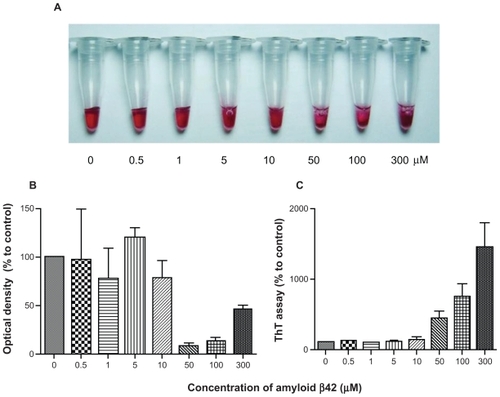 Figure 6 TEM analysis of AuNP–Aβ42 incubated with blood-derived serum from normal and AD patients. Sera from normal individuals (n = 4) and AD patients (n = 4) were incubated with AuNP–Aβ42 during aggregation. AuNP–Aβ42 in AD patient serum showed aggregation and significantly shorter interparticle distances (A right, B right, and C) (***P < 0.001), whereas AuNP–Aβ42 in normal serum dispersed evenly and represent regular distances (A left, B left, and C). Sera from both normal and AD patients developed irregular and dark backgrounds of protein aggregation (white scale bar in × 20,000 image: 200 μm, in × 100,000 image: 200 nm).Abbreviations: AD, Alzheimer’s disease; Aβ42, amyloid β42; AuNP, gold nanoparticle; TEM, transmission electron microscopy.