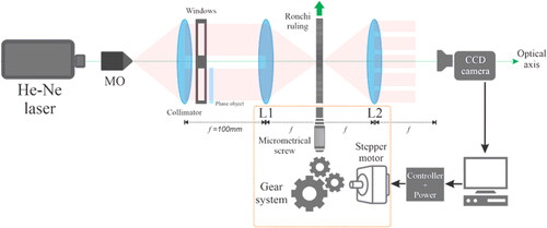 Figure 4. Experimental setup for automatic phase sifting DACPI.