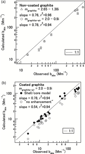 FIG. 6 Comparison of the b abs (Mm–1) calculated using Mie theory and that observed by PASS for (a) uncoated and (b) coated graphite particles. For coated graphite, b abs was calculated assuming the shell/core model and no absorption enhancement. The dotted 1:1 line is a visual guide.