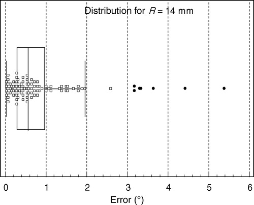 Figure 4. Results of test 1—errors for R = 14 mm (100 measurements).