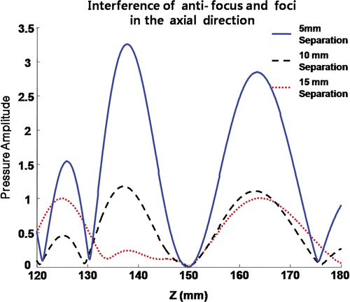 Figure 12. Interference between anti-focus and foci in the axial direction. The intended control values can be obtained when the foci are located approximately 15 mm away from an anti-focus.