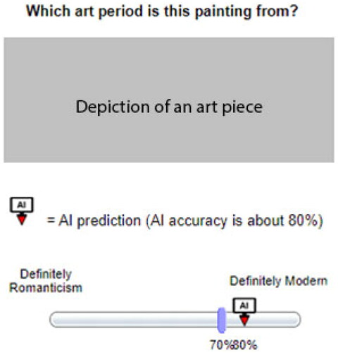 Figure 1. Visualization of classification task with AI advice. Note. At the bottom the decision slider ranging from “Definitely Romanticism” to “Definitely Modern” with the participant’s slider position at 70% and the AI prediction at 80% indicating a classification into the Modern art period. The participant’s slider could be adjusted.