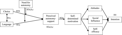 Figure 1. Hypothetical model.Note. Simplified version of the hypothetical model used in the present study.