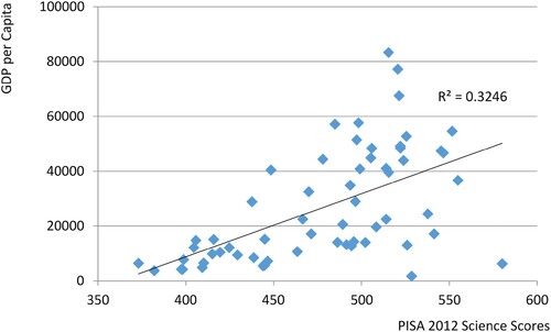 Figure 1. GDP per capita vs. science PISA scores for 2012.