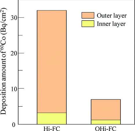 Figure 5 The deposition amounts of 60Co in the inner and outer layers of the Hi-FC and the OHi-FC with preoxidation time of 500 h