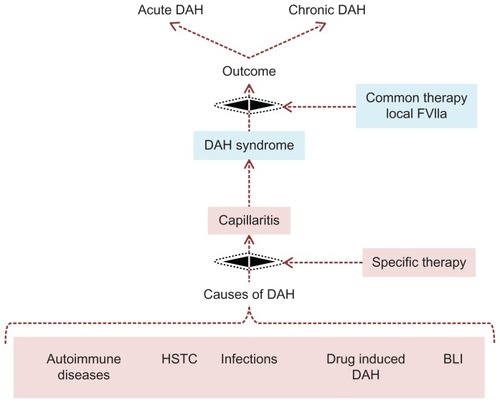 Figure 4 It is essential to separate cause and the effect of DAH. It is important to separate the treatment of multiple underlying causes of DAH from the common complicating denominator DAH syndrome, because the latter is simply treated with local pulmonary FVIIa.
