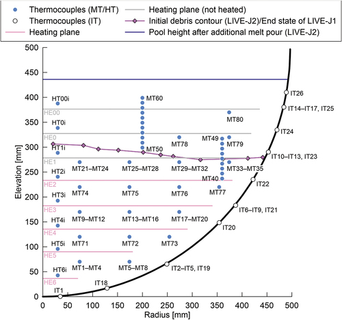 Fig. 2. Initial debris contour with location of heating planes and thermocouples. Four MTs at one position indicate four thermocouples at the same radius and height, but distributed in 90-deg azimuth intervals.