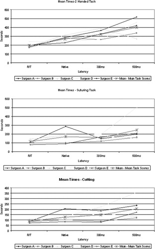 Figure 4. The effect of latency on TCTs.