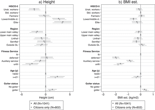 Figure 2. Coefficient plots visualising the results of the OLS regressions explaining A) mean height and B) mean estimated BMI. The error bars indicate 95% confidence intervals. GL = Canton of Glarus. Full results: See Appendix. Table S2