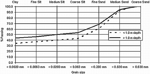 Fig. 3 Grain size distribution of averaged surface (< 1 m depth) and subsurface (> 1 m depth) soil layers.