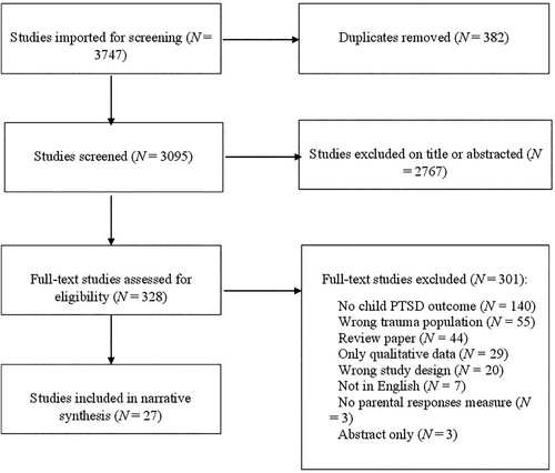 Figure 1. PRISMA Flow Diagram of study Screening and inclusion.