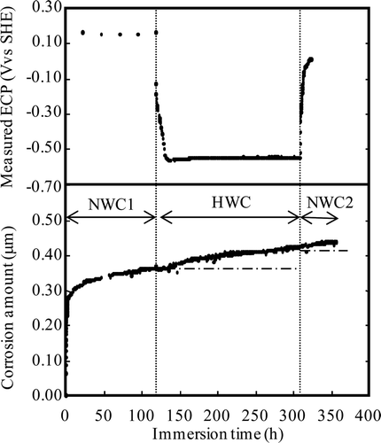 Figure 16. Effects of water chemistry change on corrosion depth for Run 2.