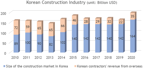 Figure 1. Korea annual construction output.