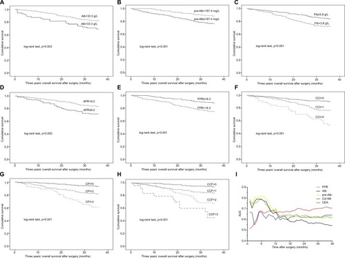 Figure 3 Kaplan–Meier curves of FPR, AFR, Fib, Alb, and pre-Alb for 3 years’ OS in 702 CRC patients.Notes: (A) Alb; (B) pre-Alb; (C) Fib; (D) AFR; (E) FPR; (F) CCI; (G) CFI; (H) CCF. Time-dependent receiver operating characteristic analysis of preoperative circulating FPR, Alb, pre-Alb, CA199, and CEA for clinical outcome of 702 CRC patients (I).Abbreviations: AFR, albumin-to-fibrinogen ratio; Alb, albumin; pre-Alb, pre-albumin; CA199, carbohydrate antigen 19-9; CCF, CEA-CA199-FPR; CCI, CEA-CA199; CEA, carcinoembryonic antigen; CFI, CEA-FPR; CRC, colorectal cancer; Fib, fibrinogen; FPR, fibrinogen-to-pre-albumin ratio; HR, hazard ratio; OS, overall survival.