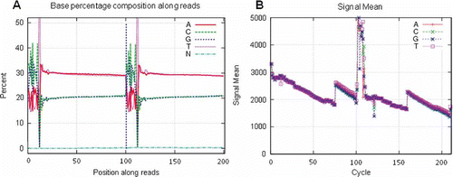 Figure 11. Improvement in sequencing quality by pooling more index libraries. Index library A shown above corresponds to Table 15