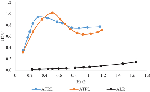 Figure 7. Variations of Hf/P vs. Ht/P values.