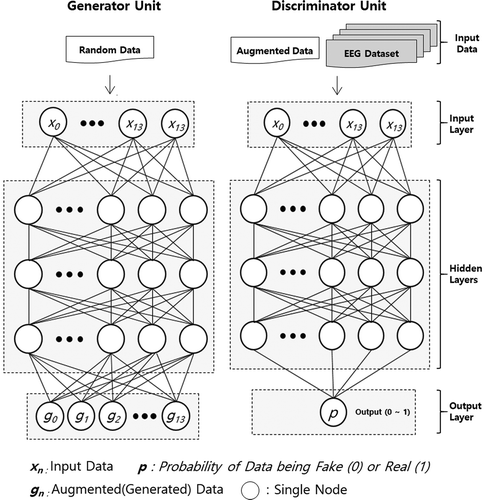 Figure 5. GANs generator and discriminator.