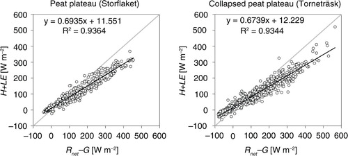 Fig. 6 Energy balance closure. Balance between the turbulent fluxes of sensible and latent heat (H+LE) and the available energy (R net – G) at the peat plateau (left) and at the collapsed peat plateau (right).