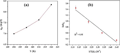 Figure 11. Effect of temperature on (a) adsorption efficiency and (b) van't Hoff plot (5% error bar) for adsorption of RhB (10 ppm) onto of L-Ser capped Fe3O4 NPs.