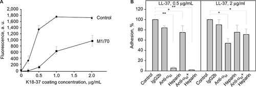 Figure 4 Adhesion of murine IC-21 macrophages to the LL-37-derived peptide K18-37.