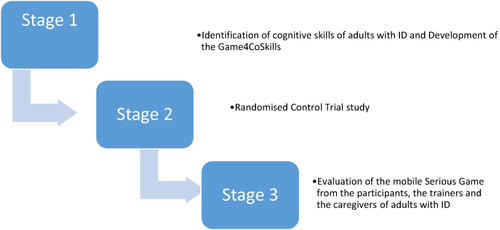 Figure 2 Stages of the mobile Serious Game mixed-method study.