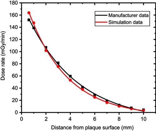 Figure 5 Dose rate comparison between manufacturer and simulation data.