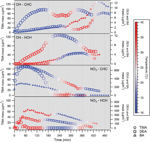 Figure 1. Mass concentration profiles (10 min averages) for the trimethylamine ( - circle), diethylamine ( - square), and butylamine (Δ - triangle) oxidation experiments (CHC = cold-hot-cold, HCH = hot-cold-hot).