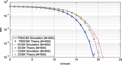 Figure 12. Relation between BER and Eb/No for TRDCSK, DCSK, and CDSK by simulations and theoretical estimation at M=600.