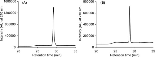 Figure 2. Characterization of the gDn and gDc peptides. The HPLC chromatograms (A and B) of the purified gDn and gDc peptides, respectively.