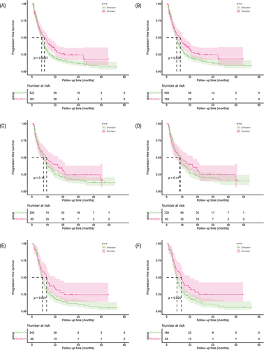 Figure 3 Kaplan‒Meier curves of progression-free survival after HAIC between the two groups in the full cohort (A) and in the matched cohort (B), after HAIC with < 4 cycles between the two groups in the full cohort (C) and in the matched cohort (D), and after HAIC with ≥ 4 cycles between the two groups in the full cohort (E) and in the matched cohort (F).