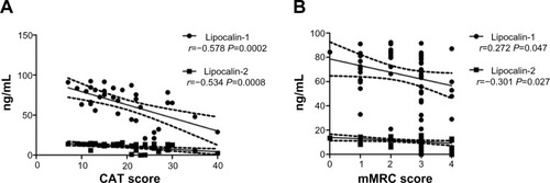 Figure 2 Serum levels of lipocalin-1 and -2 in patients with COPD were both negatively correlated to CAT score (A) and mMRC score (B).