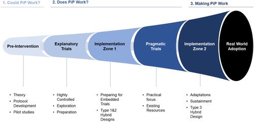 Figure 2 PIPT implementation roadmap.