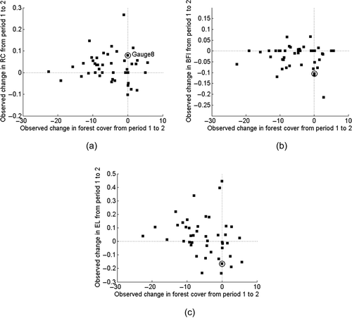 Figure 7. Impacts of forest cover change on the observed indices: (a) observed RC, (b) observed BFI, and (c) observed EL.