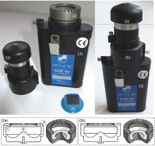 Figure 1. Pictures of the CIP 10-M sampler. (1) Particle-size selector/aerosol aspiration via an omnidirectional annular slot; (2) rotating cup containing the collection fluid; (2a) older-model cup studied by Görner et al. Citation(2006); (2b) cup available since 2008; (3) box containing internal rechargeable batteries/motor/electronic regulator circuit; (4) magnetic start and stop system; (5) housing for the rotating cup; (6) air exhaust orifice. The dotted-line circles highlight the three main differences between the old and the new sampling cups (further explanations on A, B, and C in Section 2.1).