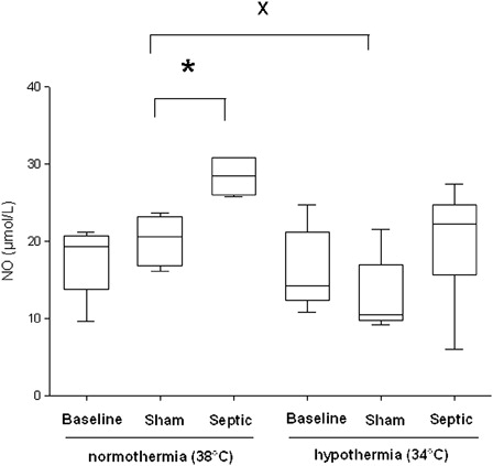 Figure 3. Nitric oxide (NO) level in plasma for each experimental condition (n = 6 for each group except for septic group in normothermia where n = 4 and for sham and septic groups in induced mild hypothermia where n = 5). *Significant difference between septic and sham normothermia groups (P < 0.05). xSignificant difference between sham normothermia and sham hypothermia groups (P < 0.05).