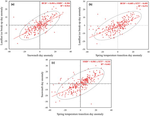 Figure 3. Relationship between spring temperature transition day (STT*), snowmelt day (SMD*) and landfast ice break-up day (BUD*) anomalies. This was calculated over 14 communities over an 18-year period (from 2001 to 2018). The anomalies were obtained by removing the location-specific mean values from the SMD, STT and BUD data to avoid any impact of the latitudinal gradient in the distribution and further inferring toward the role of complex climatological controls on these events.