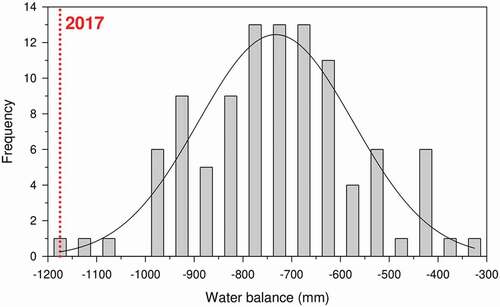 Figure 2. Drought-induced dieback is usually triggered by extreme dry spells. In this example, a very low annual climatic annual water balance in 2017 (dotted red line) characterised a dieback episode that affected a Mediterranean Pinus pinaster stand located near Miedes de Aragón, north-eastern Spain. The year 2017 was characterised by one of the driest growing seasons in the region during the last 100 years